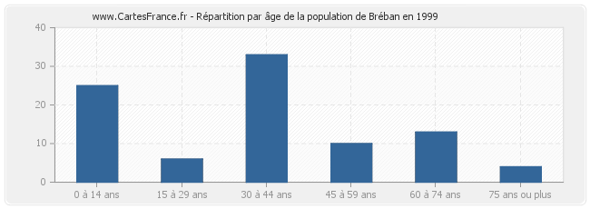 Répartition par âge de la population de Bréban en 1999