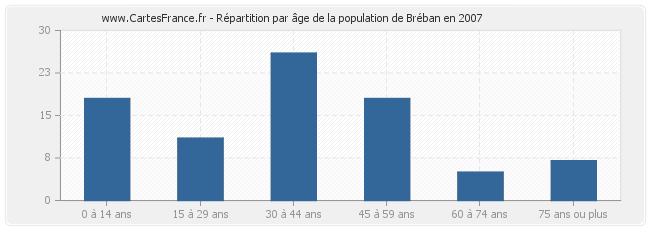 Répartition par âge de la population de Bréban en 2007