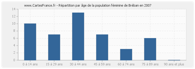 Répartition par âge de la population féminine de Bréban en 2007