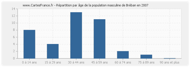 Répartition par âge de la population masculine de Bréban en 2007