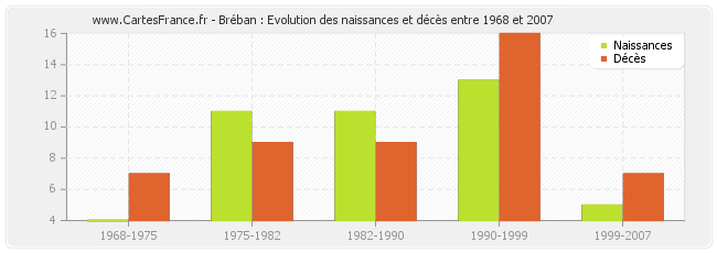 Bréban : Evolution des naissances et décès entre 1968 et 2007