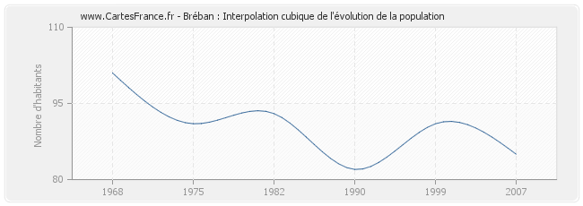 Bréban : Interpolation cubique de l'évolution de la population