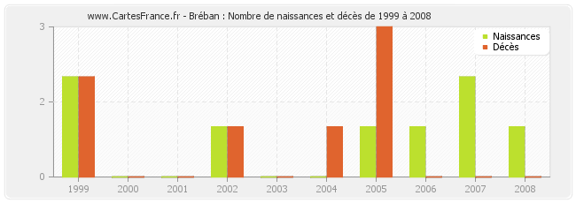 Bréban : Nombre de naissances et décès de 1999 à 2008