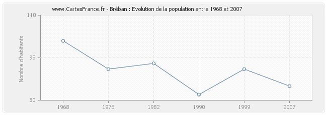 Population Bréban