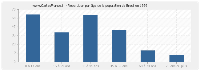 Répartition par âge de la population de Breuil en 1999