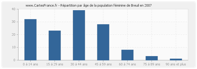 Répartition par âge de la population féminine de Breuil en 2007