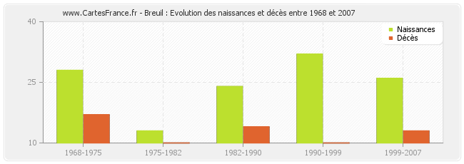Breuil : Evolution des naissances et décès entre 1968 et 2007