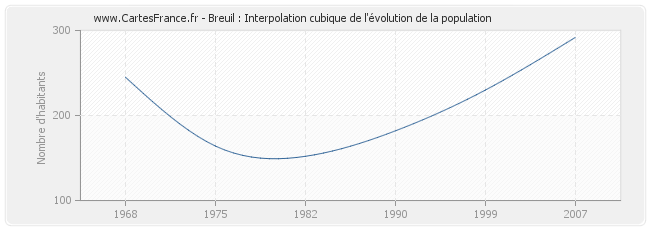Breuil : Interpolation cubique de l'évolution de la population