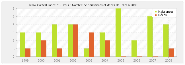 Breuil : Nombre de naissances et décès de 1999 à 2008