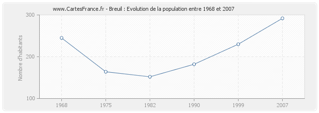 Population Breuil