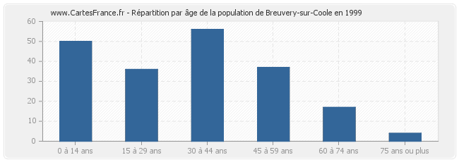 Répartition par âge de la population de Breuvery-sur-Coole en 1999