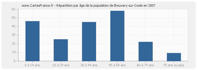 Répartition par âge de la population de Breuvery-sur-Coole en 2007