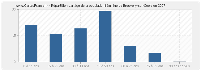 Répartition par âge de la population féminine de Breuvery-sur-Coole en 2007