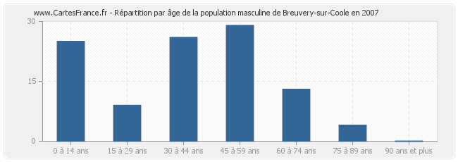 Répartition par âge de la population masculine de Breuvery-sur-Coole en 2007
