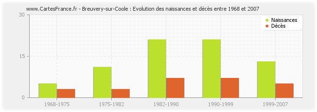 Breuvery-sur-Coole : Evolution des naissances et décès entre 1968 et 2007