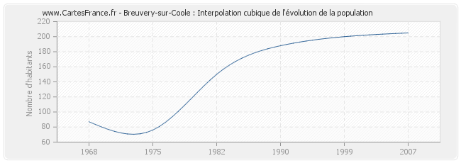 Breuvery-sur-Coole : Interpolation cubique de l'évolution de la population
