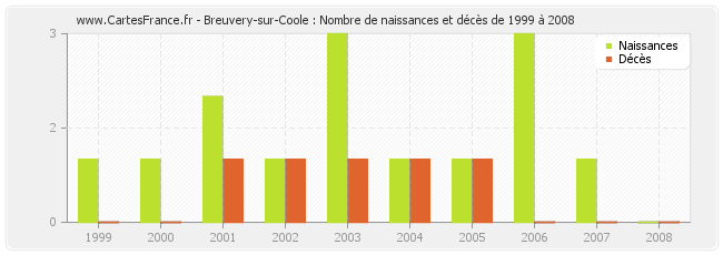 Breuvery-sur-Coole : Nombre de naissances et décès de 1999 à 2008