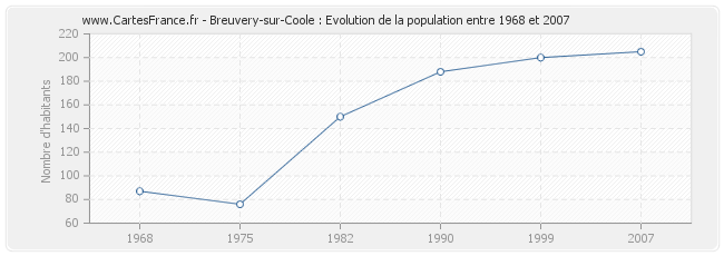 Population Breuvery-sur-Coole