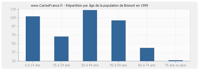 Répartition par âge de la population de Brimont en 1999