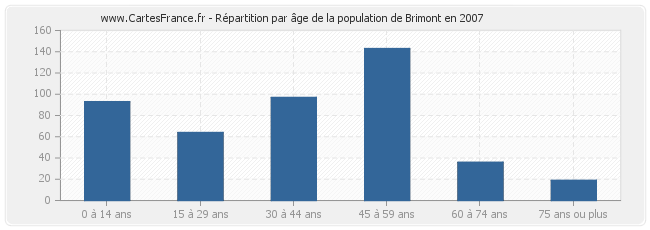 Répartition par âge de la population de Brimont en 2007