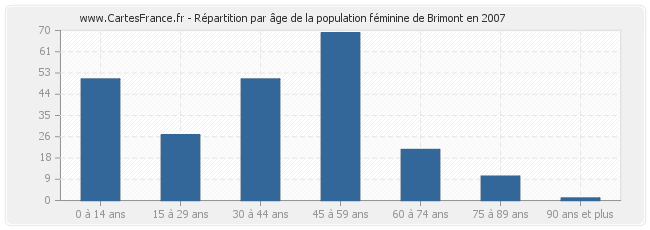 Répartition par âge de la population féminine de Brimont en 2007