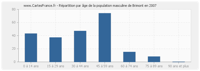 Répartition par âge de la population masculine de Brimont en 2007