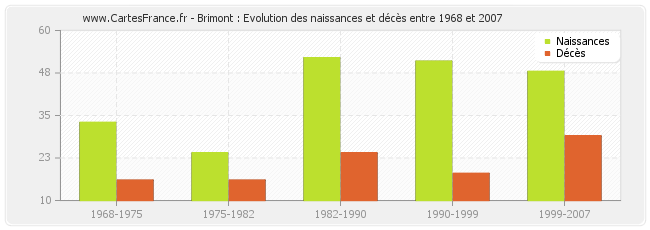 Brimont : Evolution des naissances et décès entre 1968 et 2007