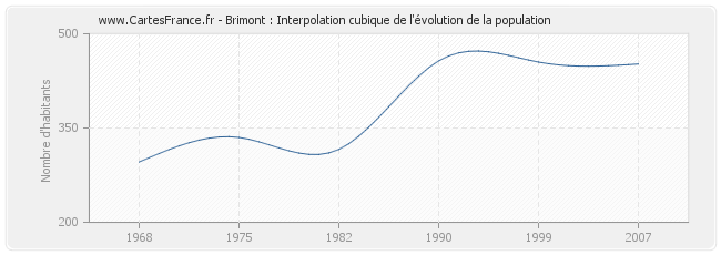 Brimont : Interpolation cubique de l'évolution de la population