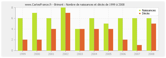 Brimont : Nombre de naissances et décès de 1999 à 2008