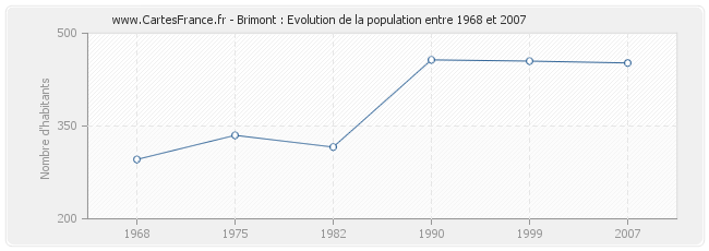 Population Brimont