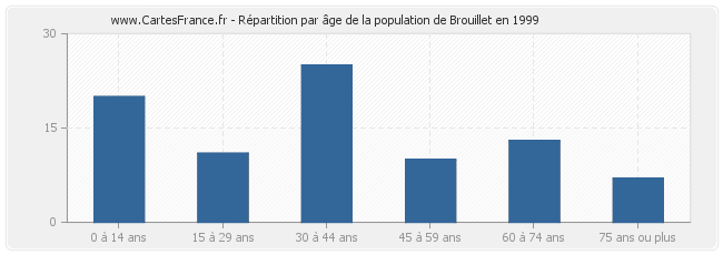 Répartition par âge de la population de Brouillet en 1999
