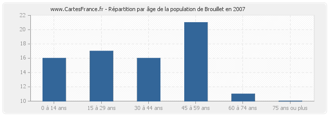 Répartition par âge de la population de Brouillet en 2007