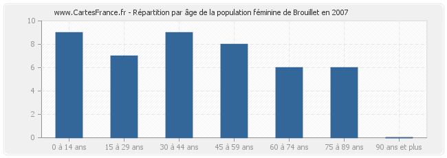 Répartition par âge de la population féminine de Brouillet en 2007