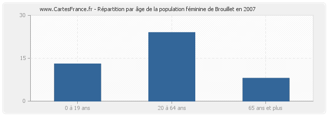Répartition par âge de la population féminine de Brouillet en 2007
