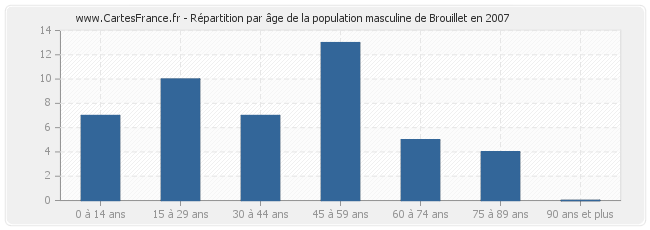 Répartition par âge de la population masculine de Brouillet en 2007