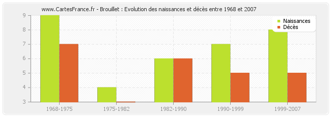 Brouillet : Evolution des naissances et décès entre 1968 et 2007