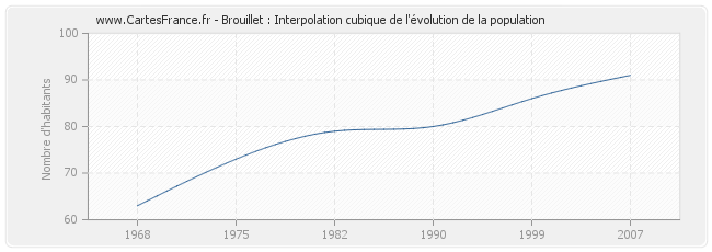 Brouillet : Interpolation cubique de l'évolution de la population