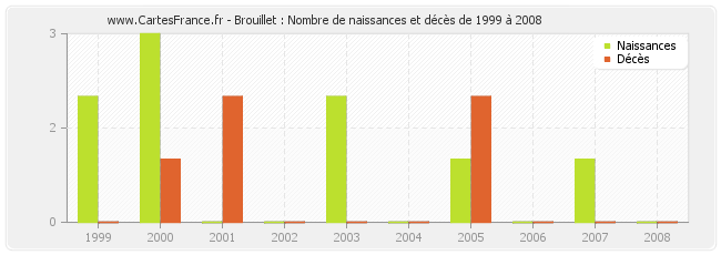 Brouillet : Nombre de naissances et décès de 1999 à 2008