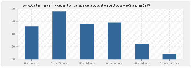 Répartition par âge de la population de Broussy-le-Grand en 1999