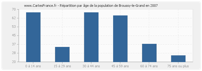Répartition par âge de la population de Broussy-le-Grand en 2007