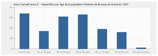 Répartition par âge de la population féminine de Broussy-le-Grand en 2007