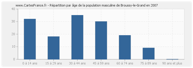 Répartition par âge de la population masculine de Broussy-le-Grand en 2007