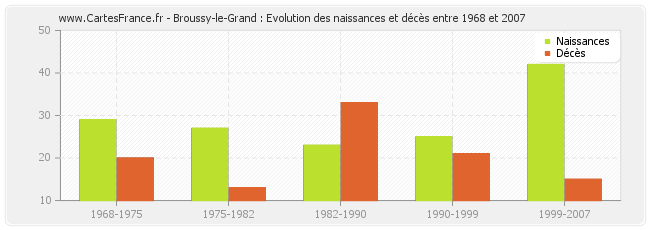 Broussy-le-Grand : Evolution des naissances et décès entre 1968 et 2007