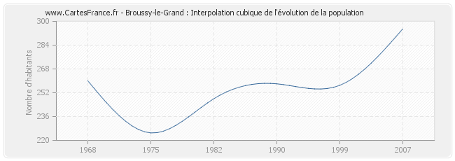 Broussy-le-Grand : Interpolation cubique de l'évolution de la population
