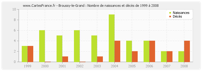 Broussy-le-Grand : Nombre de naissances et décès de 1999 à 2008
