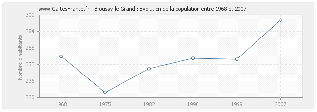 Population Broussy-le-Grand