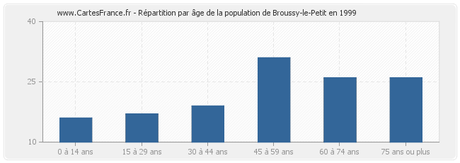Répartition par âge de la population de Broussy-le-Petit en 1999