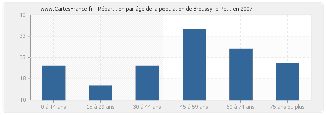 Répartition par âge de la population de Broussy-le-Petit en 2007