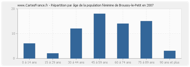 Répartition par âge de la population féminine de Broussy-le-Petit en 2007