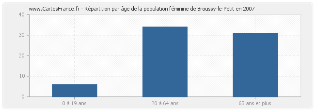 Répartition par âge de la population féminine de Broussy-le-Petit en 2007